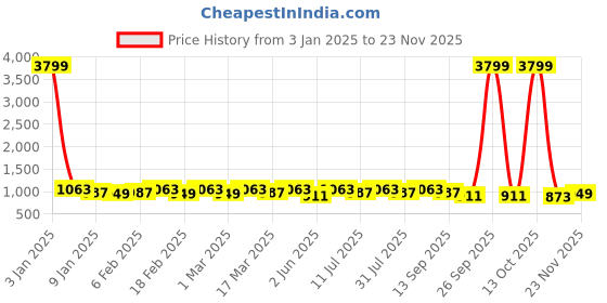 myntra.com Anouk Floral Zari Kanjeevaram Saree anouk Price History Graph from 3 Jan 2025 to 23 Nov 2025