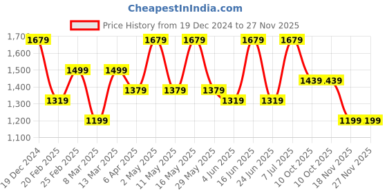 myntra.com Anouk Floral Zari Kanjeevaram Saree anouk Price History Graph from 19 Dec 2024 to 26 Nov 2025