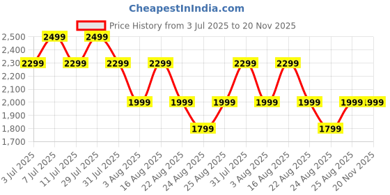 myntra.com Anouk Floral Zari Kanjeevaram Saree anouk Price History Graph from 3 Jul 2025 to 19 Nov 2025