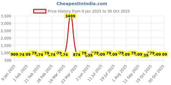 myntra.com Anouk Floral Zari Linen Blend Saree anouk Price History Graph from 9 Jan 2025 to 29 Oct 2025