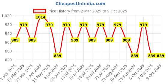 myntra.com Anouk Floral Zari Linen Blend Saree anouk Price History Graph from 2 Mar 2025 to 7 Oct 2025