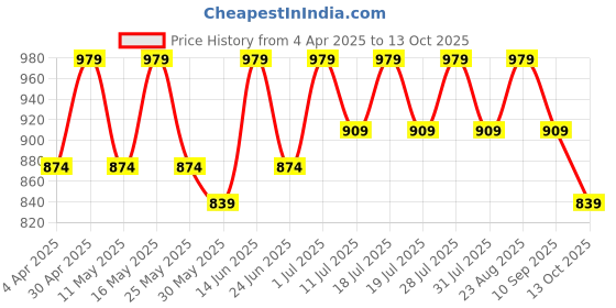 myntra.com Anouk Floral Zari Linen Blend Saree anouk Price History Graph from 4 Apr 2025 to 13 Oct 2025