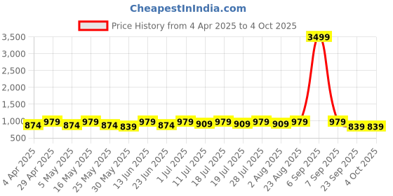 myntra.com Anouk Floral Zari Linen Blend Saree anouk Price History Graph from 4 Apr 2025 to 4 Oct 2025