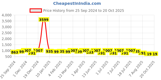 myntra.com Anouk Floral Zari Organza Saree anouk Price History Graph from 25 Sep 2024 to 20 Oct 2025