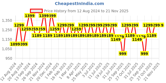 myntra.com Anouk Floral Zari Poly Georgette Saree anouk Price History Graph from 12 Aug 2024 to 20 Nov 2025