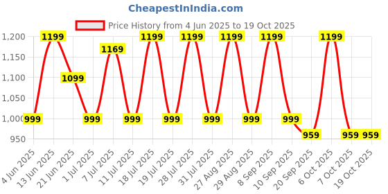 myntra.com Anouk Floral Zari Pure Chiffon Saree anouk Price History Graph from 4 Jun 2025 to 17 Oct 2025