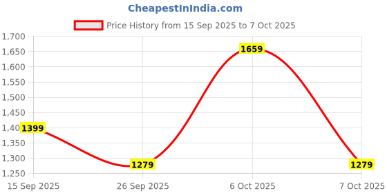myntra.com Anouk Floral Zari Satin Block Print Saree anouk Price History Graph from 15 Sep 2025 to 7 Oct 2025