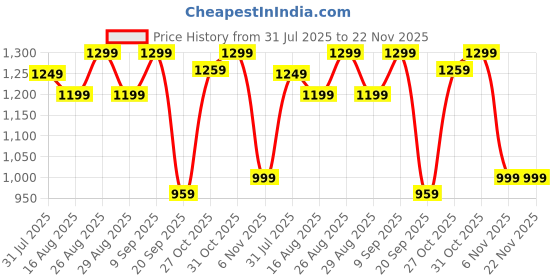 myntra.com Anouk Floral Zari Silk Blend Banarasi Saree anouk Price History Graph from 31 Jul 2025 to 22 Nov 2025