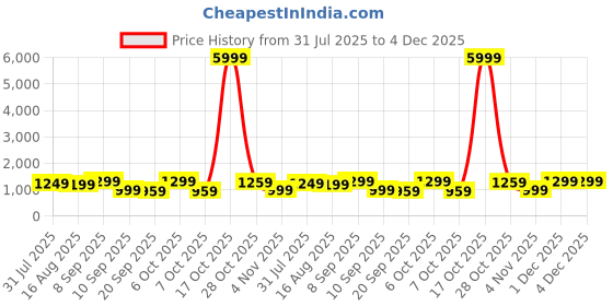 myntra.com Anouk Floral Zari Silk Blend Banarasi Saree anouk Price History Graph from 31 Jul 2025 to 3 Dec 2025