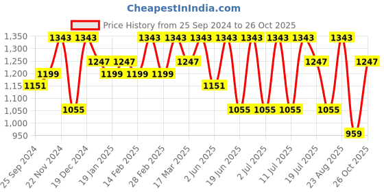 myntra.com Anouk Floral Zari Silk Blend Designer Kanjeevaram Saree anouk Price History Graph from 25 Sep 2024 to 24 Oct 2025