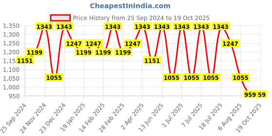 myntra.com Anouk Floral Zari Silk Blend Kanjeevaram Saree anouk Price History Graph from 25 Sep 2024 to 19 Oct 2025