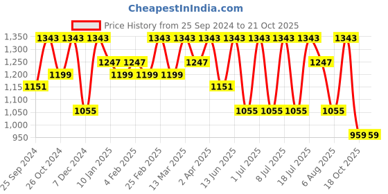 myntra.com Anouk Floral Zari Silk Blend Kanjeevaram Saree anouk Price History Graph from 25 Sep 2024 to 19 Oct 2025