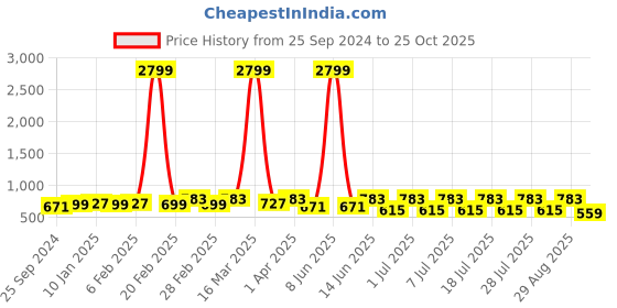myntra.com Anouk Floral Zari Silk Blend Saree anouk Price History Graph from 25 Sep 2024 to 25 Oct 2025