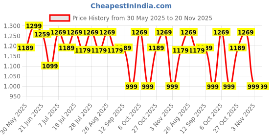 myntra.com Anouk Floral Zari Silk Blend Sungudi Saree anouk Price History Graph from 30 May 2025 to 20 Nov 2025