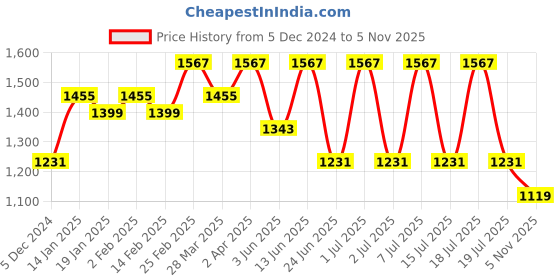 myntra.com Anouk Floral Zari Woven Design Kanjeevaram Saree anouk Price History Graph from 5 Dec 2024 to 5 Nov 2025