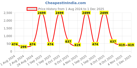 myntra.com Anouk Flower Jewellery Set anouk Price History Graph from 1 Aug 2024 to 1 Dec 2025