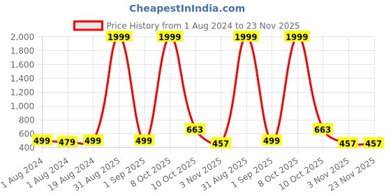 myntra.com Anouk Flower Necklace Necklace & Earrings With Maang Tika anouk Price History Graph from 1 Aug 2024 to 23 Nov 2025