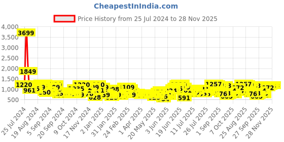 myntra.com Anouk Foil Print Angrakha Gotta Patti Pure Cotton Kurta with Salwar anouk Price History Graph from 25 Jul 2024 to 28 Nov 2025