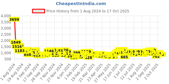 myntra.com Anouk Foil Print Angrakha Gotta Patti Pure Cotton Kurta with Salwar anouk Price History Graph from 1 Aug 2024 to 16 Oct 2025