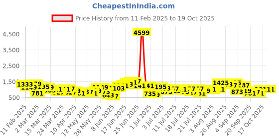 myntra.com Anouk Foil Print Floral Kurta with Trousers anouk Price History Graph from 11 Feb 2025 to 18 Oct 2025