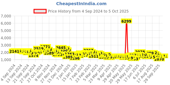 myntra.com Anouk Foil Print Ready to Wear Lehenga Choli with Dupatta anouk Price History Graph from 4 Sep 2024 to 4 Oct 2025