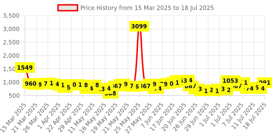 myntra.com Anouk Foil Print Yoke Design Gotta Patti Kurta with Trousers & Dupatta anouk Price History Graph from 15 Mar 2025 to 18 Jul 2025