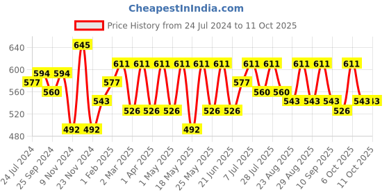 myntra.com Anouk Foil Printed Kurta anouk Price History Graph from 24 Jul 2024 to 9 Oct 2025