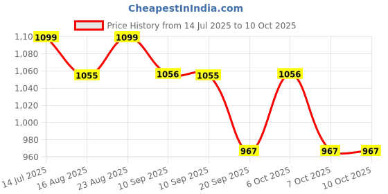 myntra.com Anouk Foral Printed Saree anouk Price History Graph from 14 Jul 2025 to 10 Oct 2025