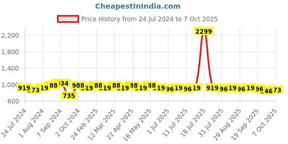 myntra.com Anouk Fuchsia And Gold-Toned Embroidered One Toe Block Heels anouk Price History Graph from 24 Jul 2024 to 7 Oct 2025
