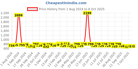 myntra.com Anouk Fuchsia Bandhani Printed Band Collar Mirror Work Empire Anarkali Kurti anouk Price History Graph from 1 Aug 2024 to 8 Oct 2025