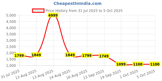 myntra.com Anouk Fuchsia Floral Embroidered Pure Cotton Anarkali Kurta With Trouser & Dupatta anouk Price History Graph from 31 Jul 2025 to 5 Oct 2025