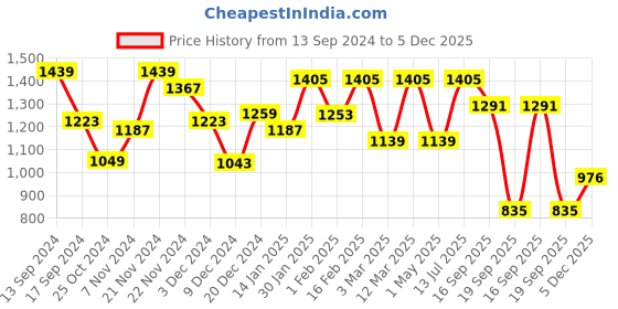 myntra.com Anouk Fuchsia Floral Yoke Design Thread Work Detailed Straight Kurta With Trouser anouk Price History Graph from 13 Sep 2024 to 5 Dec 2025