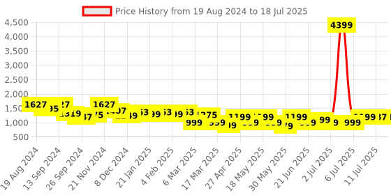 myntra.com Anouk Fuchsia Leheriya Printed Round Neck Gotta Patti Kurta with Palazzos & Dupatta anouk Price History Graph from 19 Aug 2024 to 18 Jul 2025