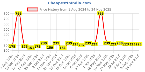myntra.com Anouk Ganesh Charm Rakhi & Greeting Card & Roli Rice Gift Set anouk Price History Graph from 1 Aug 2024 to 23 Nov 2025