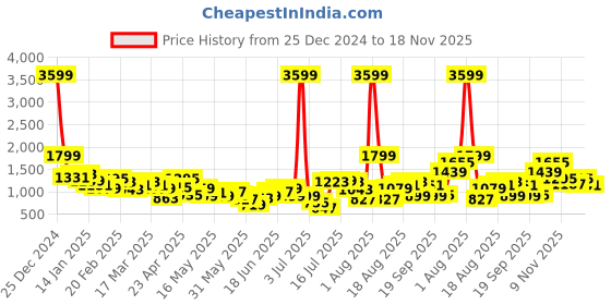 myntra.com Anouk Gathered Detail Kurta Set anouk Price History Graph from 25 Dec 2024 to 18 Nov 2025