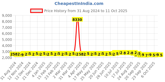 myntra.com Anouk Geometic Embroidered Kurta With Churidar & Woven Design Nehru Jacket anouk Price History Graph from 31 Aug 2024 to 6 Oct 2025