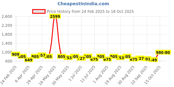 myntra.com Anouk Geometric Bowling Shoulder Bag anouk Price History Graph from 24 Feb 2025 to 17 Oct 2025