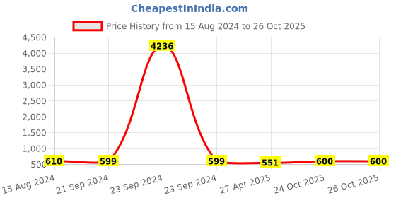 myntra.com Anouk Geometric Chandbalis Earrings anouk Price History Graph from 15 Aug 2024 to 25 Oct 2025