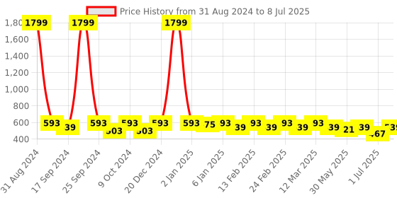 myntra.com Anouk Geometric Design Structured Shoulder Bag anouk Price History Graph from 31 Aug 2024 to 8 Jul 2025