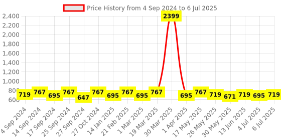 myntra.com Anouk Geometric Design Structured Shoulder Bag anouk Price History Graph from 4 Sep 2024 to 6 Jul 2025