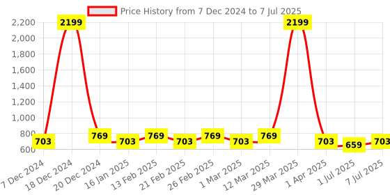 myntra.com Anouk Geometric Design Structured Shoulder Bag with Tasselled Detail anouk Price History Graph from 7 Dec 2024 to 7 Jul 2025