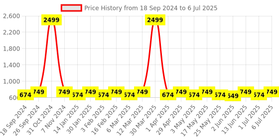 myntra.com Anouk Geometric Design Structured Shoulder Bag with Tasselled Detail anouk Price History Graph from 18 Sep 2024 to 6 Jul 2025