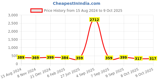 myntra.com Anouk Geometric Drop Earrings anouk Price History Graph from 15 Aug 2024 to 8 Oct 2025