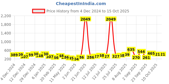 myntra.com Anouk Geometric Drop Earrings anouk Price History Graph from 4 Dec 2024 to 15 Oct 2025