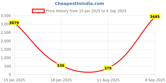 myntra.com Anouk Geometric Drop Earrings anouk Price History Graph from 15 Jan 2025 to 4 Sep 2025