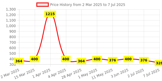 myntra.com Anouk Geometric Drop Earrings anouk Price History Graph from 2 Mar 2025 to 7 Jul 2025