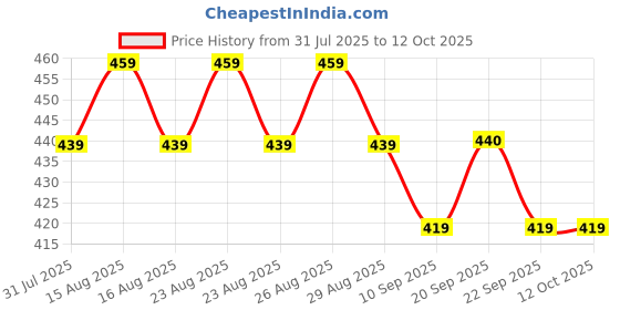 myntra.com Anouk Geometric Drop Earrings anouk Price History Graph from 31 Jul 2025 to 12 Oct 2025