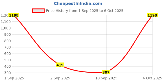myntra.com Anouk Geometric Drop Earrings anouk Price History Graph from 1 Sep 2025 to 5 Oct 2025