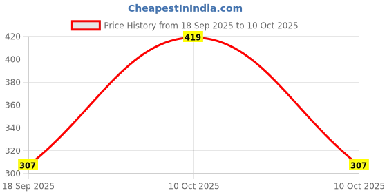 myntra.com Anouk Geometric Drop Earrings anouk Price History Graph from 18 Sep 2025 to 10 Oct 2025