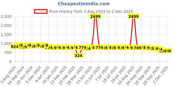 myntra.com Anouk Geometric Embroidered Anarkali Kurta anouk Price History Graph from 3 Aug 2024 to 29 Nov 2025